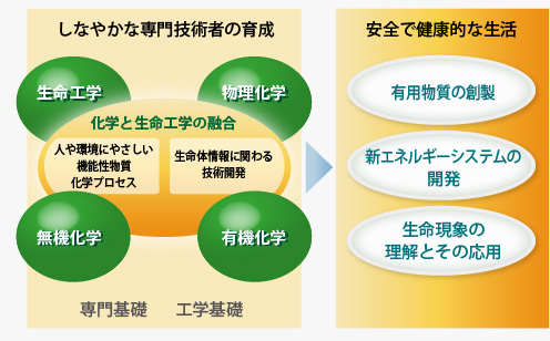 専門技術者