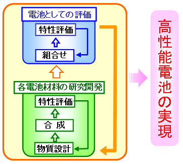 高性能電池