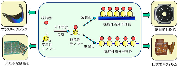 高分子材料の開発など