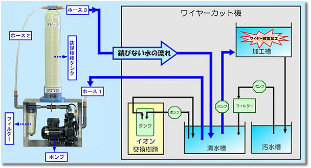 ワイヤーカット機