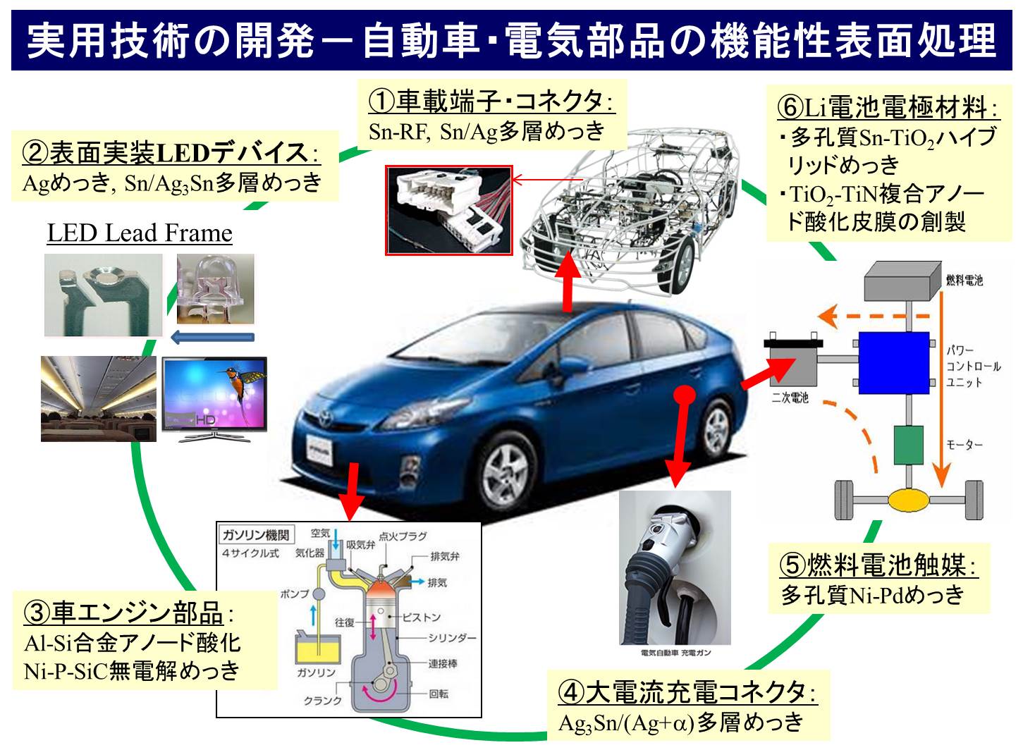 自動車部品